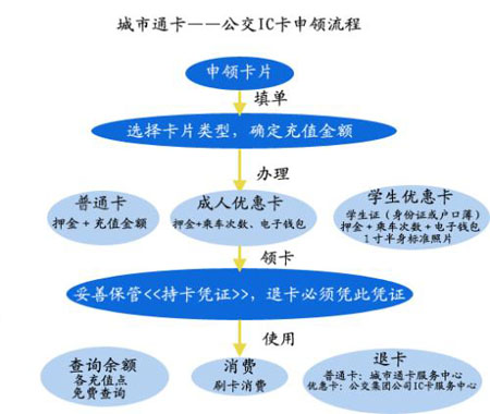 公交ic卡办理流程