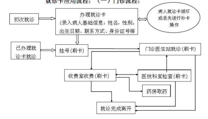 医院就诊卡的使用流程