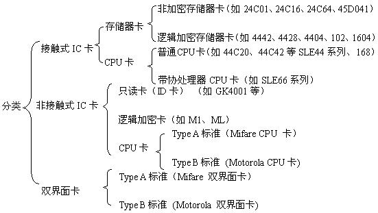 cpu卡的分类