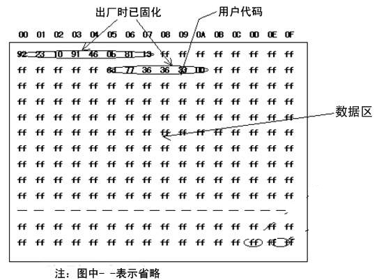 接觸式IC卡-SLE5542芯片卡