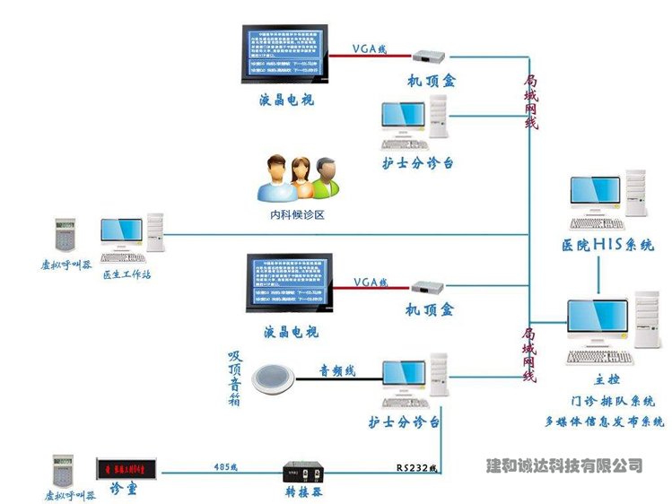 医院就诊卡信息管理系统网络结构