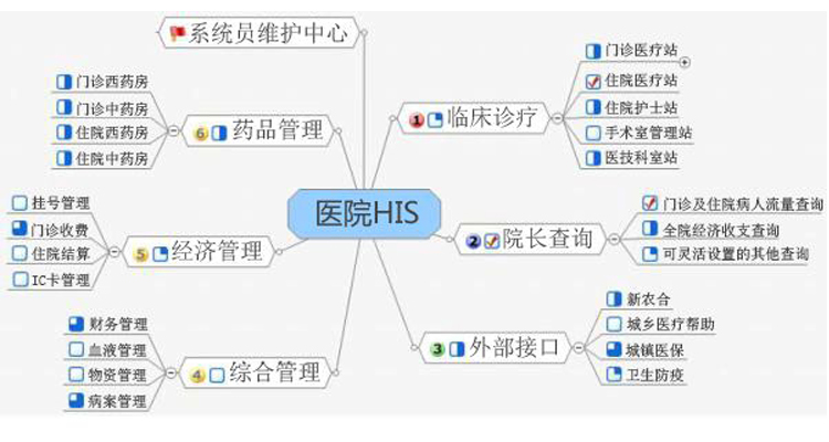 医院就诊卡信息管理系统框架